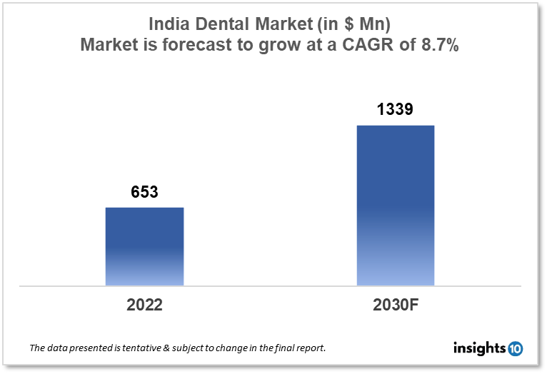 India dental care market