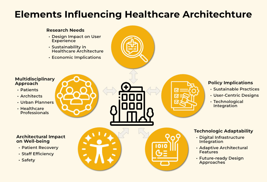 Healthcare Architecture Infographic