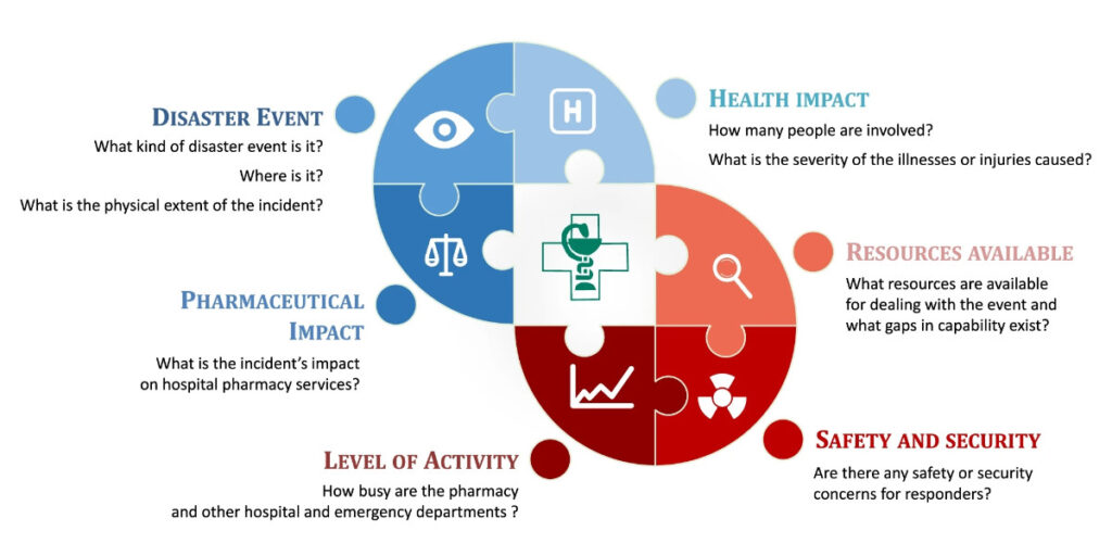 Designing Hospitals for Disaster Preparedness