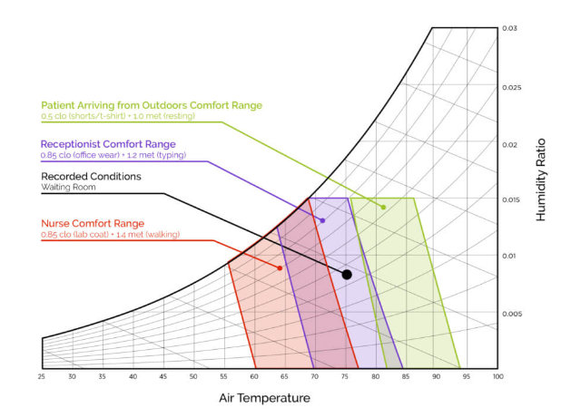 Humidity Control in Healthcare Environment