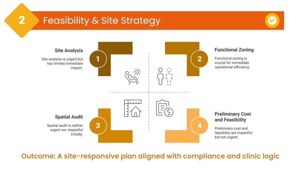 Feasibility & Site Strategy