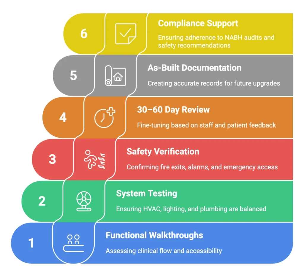 Achieving Commissioning QA