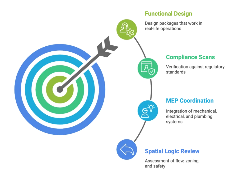 Design Quality Assurance Process