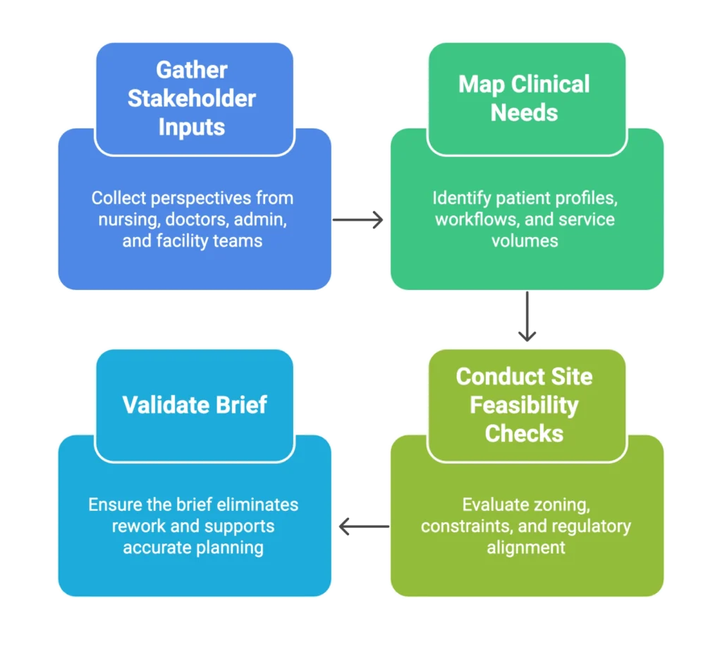 Pre-Design Quality Assurance Process